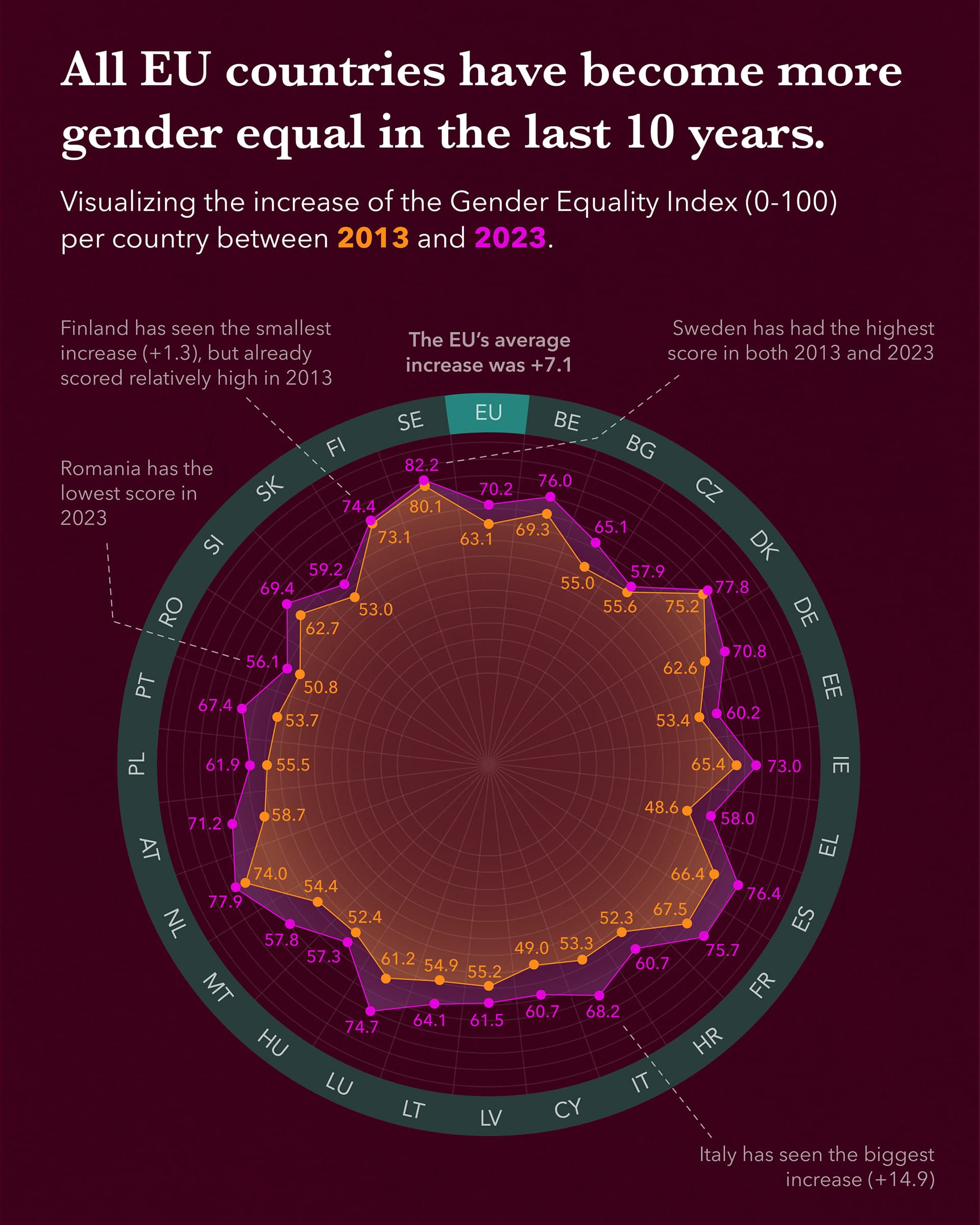 Gender Equality Index